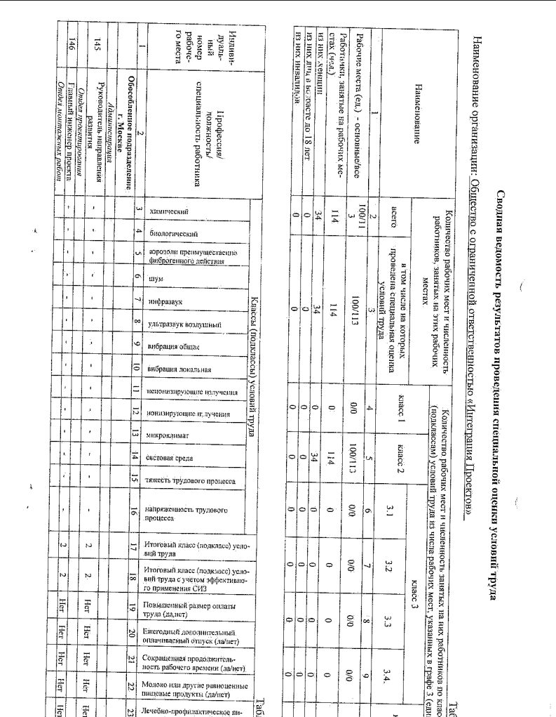 Сводная ведомость СОУТ 2023 г